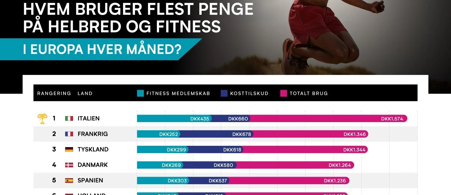 Hvem bruger flest penge på sundhed og fitness i Europa?