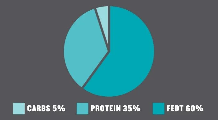 keto